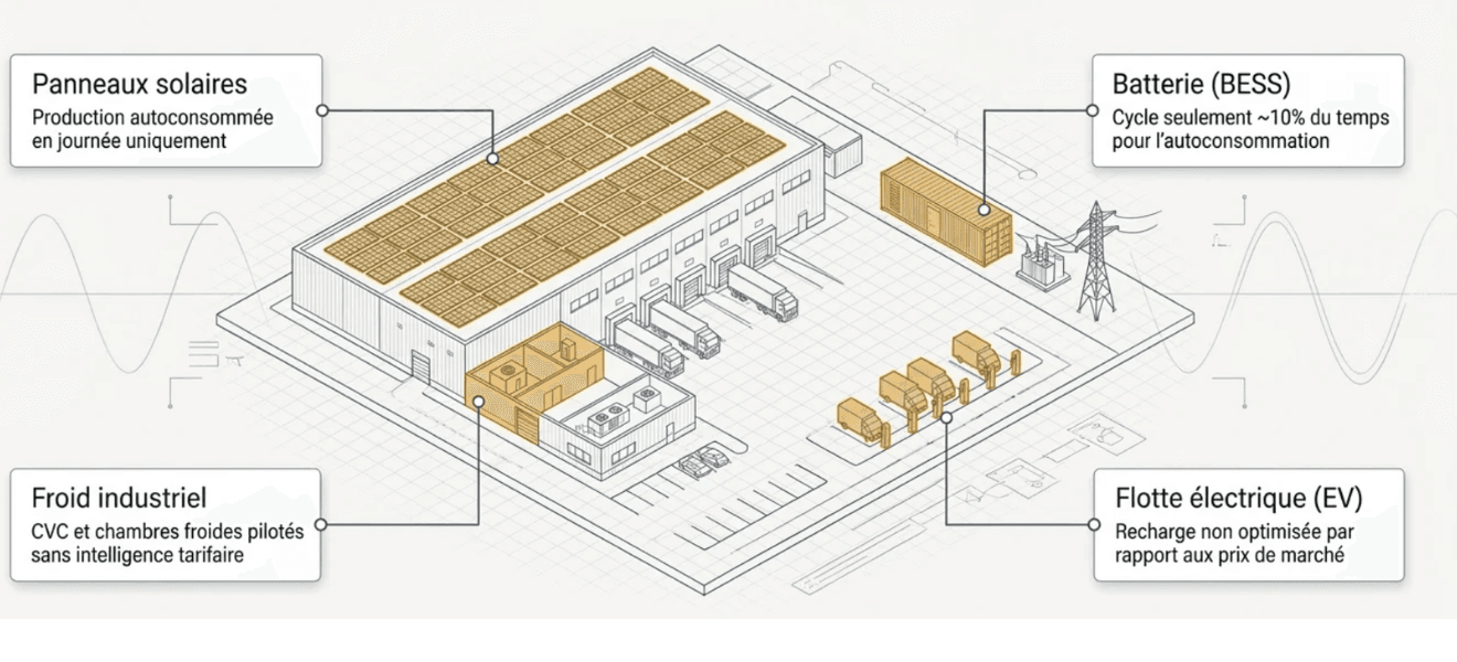 Entrepôt logistique avec panneaux solaires, batterie BESS, froid industriel et flotte électrique — actifs énergétiques à flexibilité inexploitée